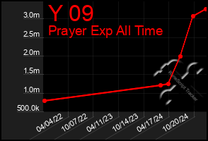 Total Graph of Y 09