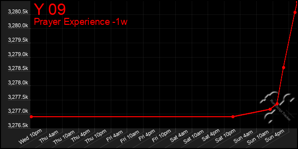 Last 7 Days Graph of Y 09