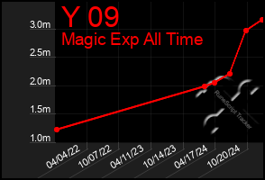 Total Graph of Y 09