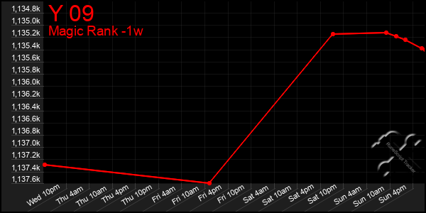 Last 7 Days Graph of Y 09