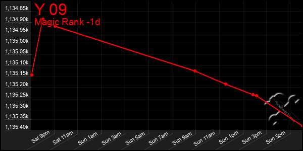 Last 24 Hours Graph of Y 09