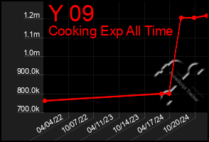 Total Graph of Y 09