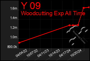 Total Graph of Y 09