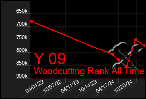 Total Graph of Y 09