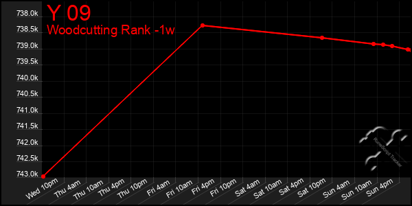 Last 7 Days Graph of Y 09