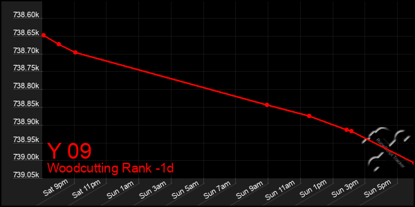 Last 24 Hours Graph of Y 09