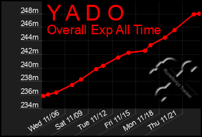 Total Graph of Y A D O