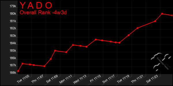 Last 31 Days Graph of Y A D O