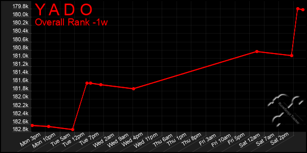 Last 7 Days Graph of Y A D O