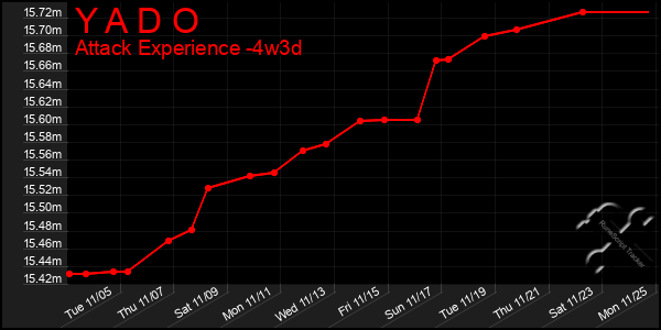 Last 31 Days Graph of Y A D O