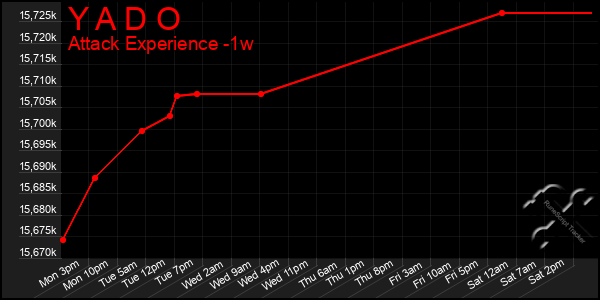 Last 7 Days Graph of Y A D O