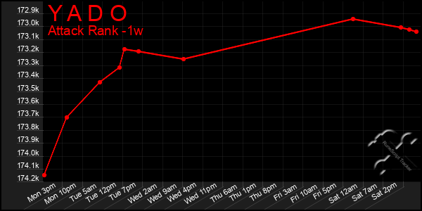 Last 7 Days Graph of Y A D O