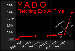 Total Graph of Y A D O