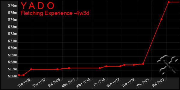 Last 31 Days Graph of Y A D O