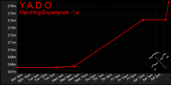 Last 7 Days Graph of Y A D O