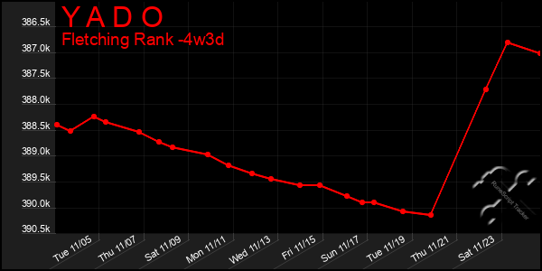 Last 31 Days Graph of Y A D O