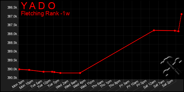 Last 7 Days Graph of Y A D O