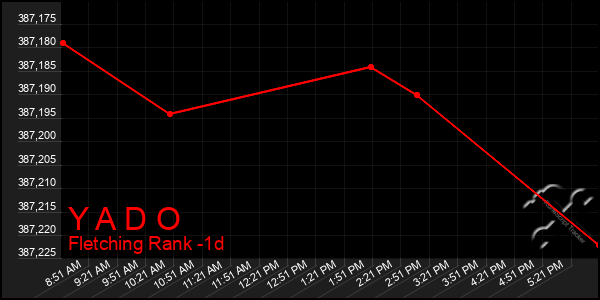 Last 24 Hours Graph of Y A D O