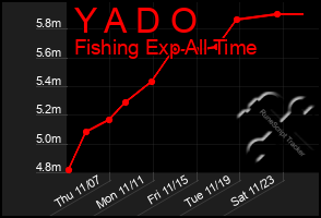 Total Graph of Y A D O