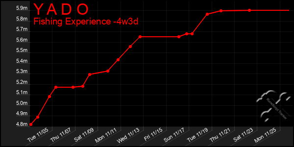 Last 31 Days Graph of Y A D O