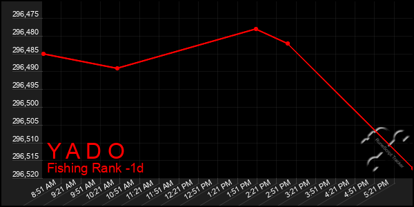 Last 24 Hours Graph of Y A D O