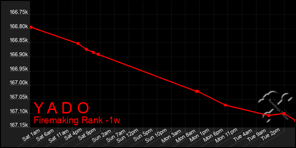 Last 7 Days Graph of Y A D O