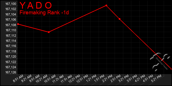 Last 24 Hours Graph of Y A D O