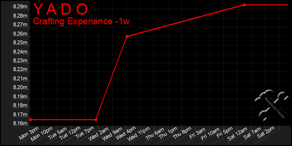 Last 7 Days Graph of Y A D O