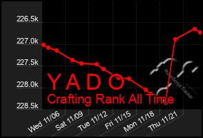 Total Graph of Y A D O