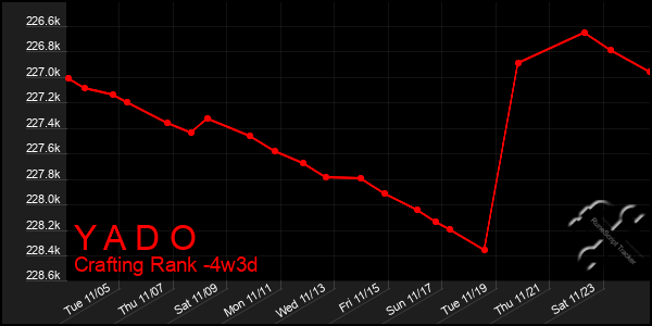 Last 31 Days Graph of Y A D O