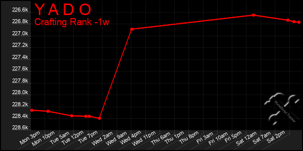 Last 7 Days Graph of Y A D O