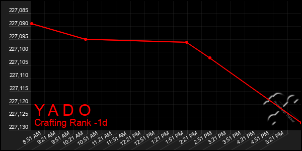 Last 24 Hours Graph of Y A D O