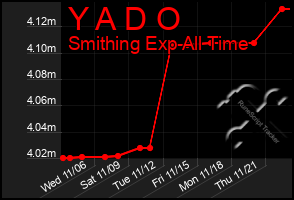 Total Graph of Y A D O