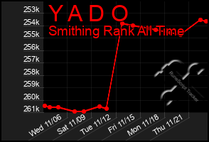 Total Graph of Y A D O