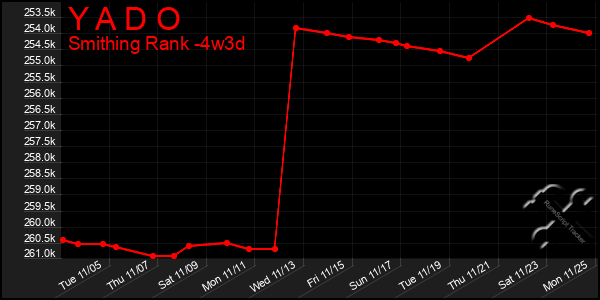 Last 31 Days Graph of Y A D O