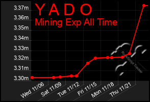 Total Graph of Y A D O