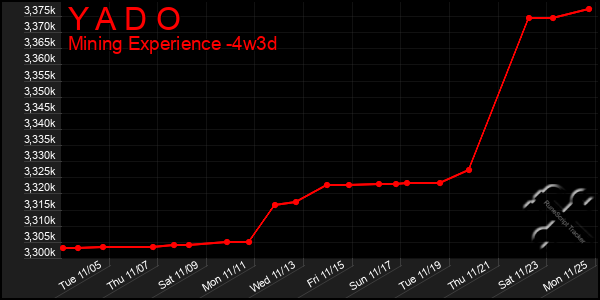 Last 31 Days Graph of Y A D O