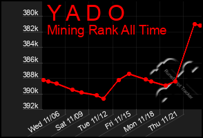 Total Graph of Y A D O