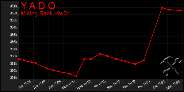 Last 31 Days Graph of Y A D O