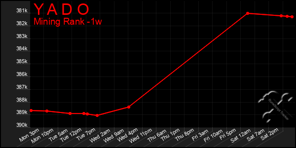 Last 7 Days Graph of Y A D O