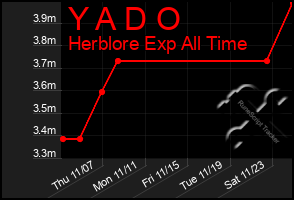 Total Graph of Y A D O