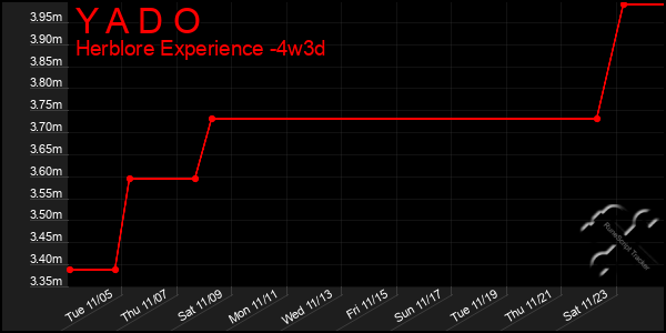 Last 31 Days Graph of Y A D O