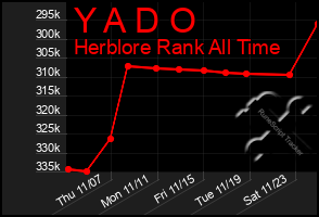 Total Graph of Y A D O