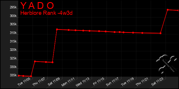 Last 31 Days Graph of Y A D O