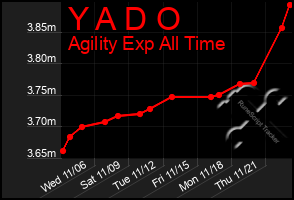 Total Graph of Y A D O