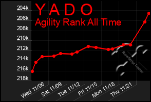 Total Graph of Y A D O