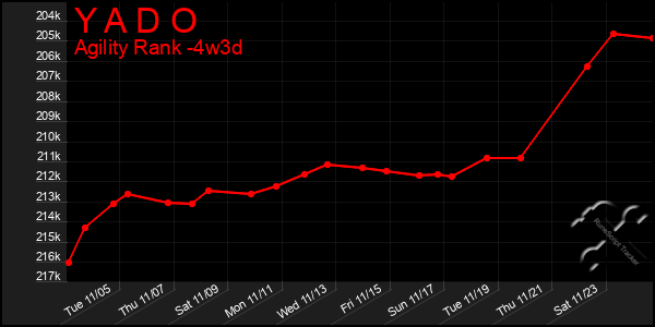 Last 31 Days Graph of Y A D O