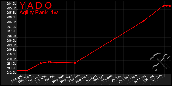 Last 7 Days Graph of Y A D O