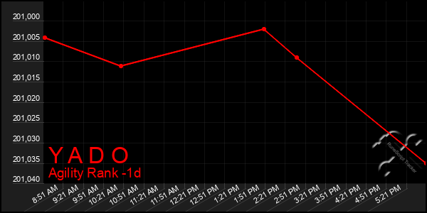 Last 24 Hours Graph of Y A D O