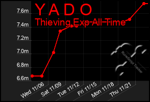 Total Graph of Y A D O